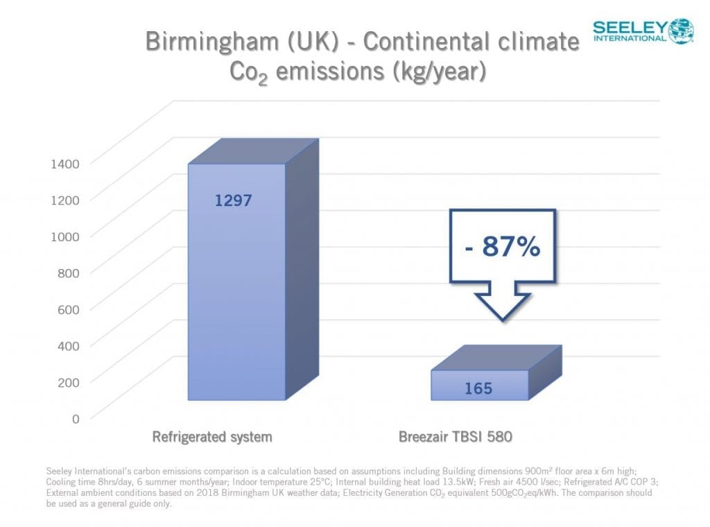 Birmingham Carbon Emissions und Breezair Verdunstungsklimageräte reduzieren CO2-Emissionen