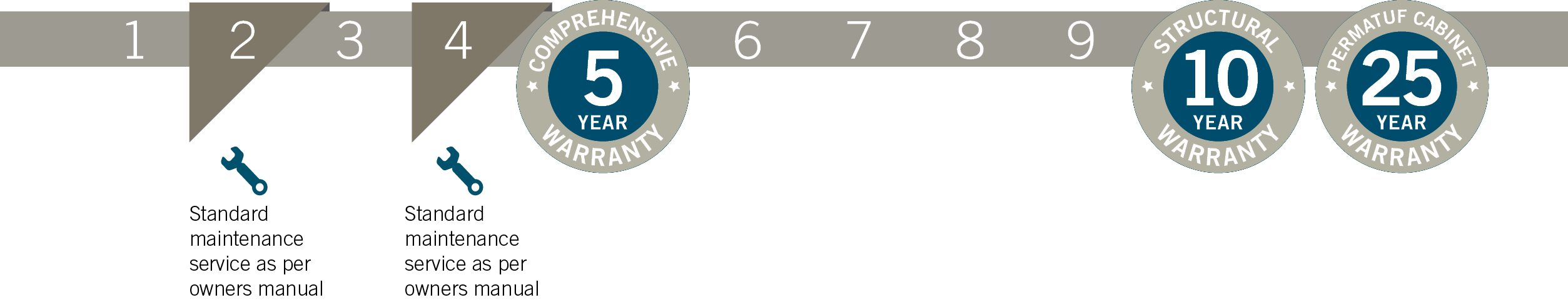 Coolair Warranty maintenance steps