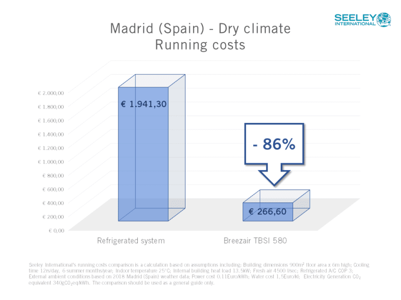 Climat sec de Madrid : coûts d'exploitation du refroidissement par évaporation par rapport à ceux de l'air conditionné