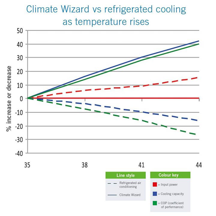 climate wizard El COP y la potencia frigorífica aumentan al subir la temperatura