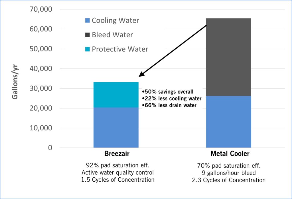 Graph comparing the water usage of a Seeley International Breezair evaporative cooler versus a traditional metal cooler. Breezair represented a 50% saving in water usage overall. 