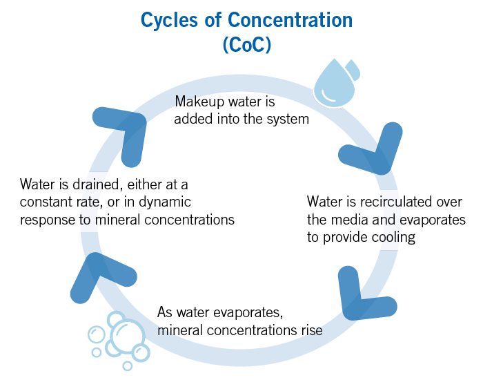Image detailing the stages in Cycles of Concentration - measures the degree to which the solid impurities in the makeup water are concentrated in the recirculating water of an evaporative system
