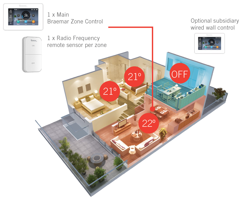 Reverse Cycle Zoning Graphic